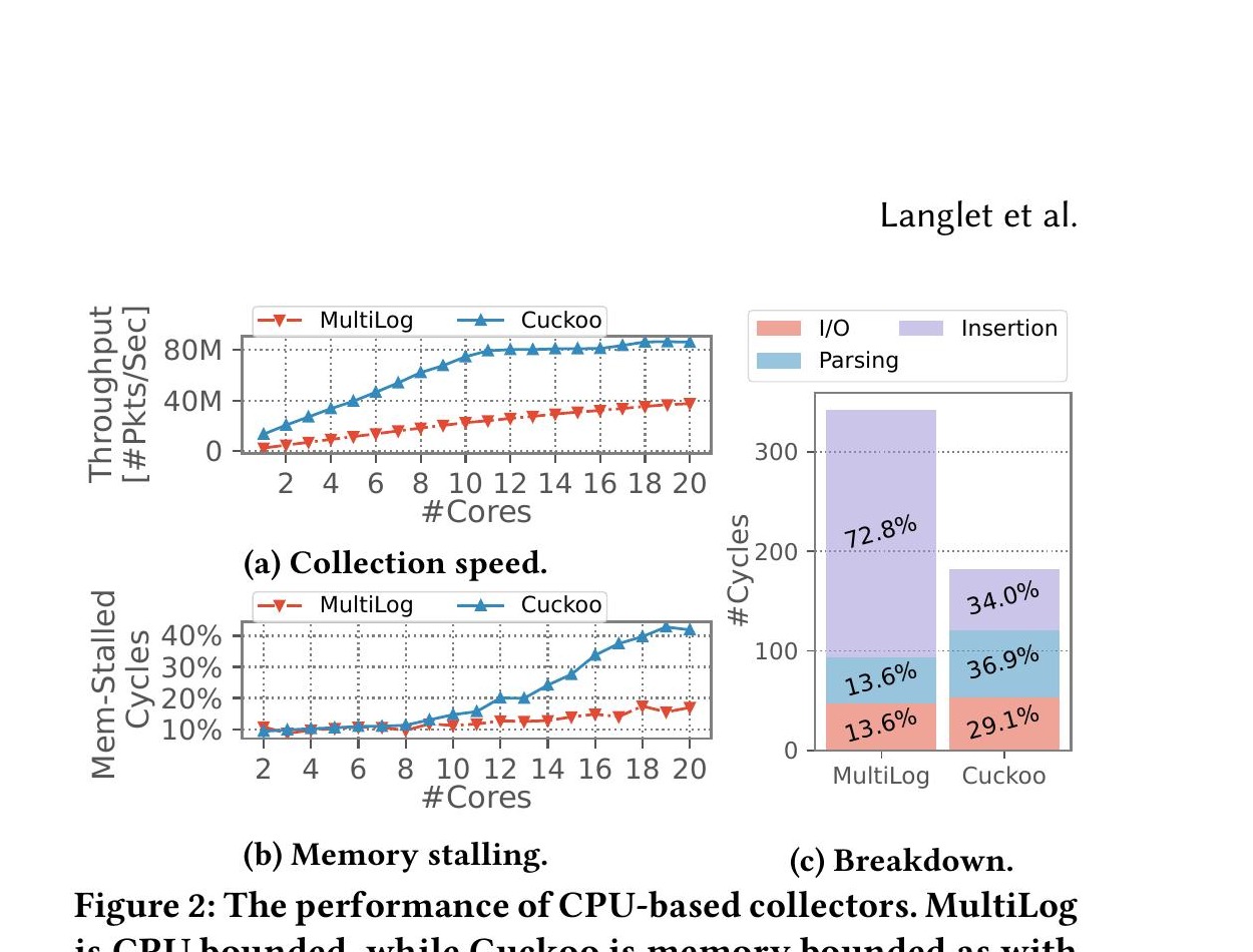 Direct Telemetry Access