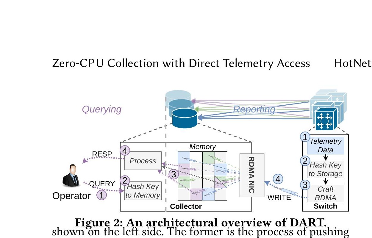 Zero-CPU Collection with Direct Telemetry Access