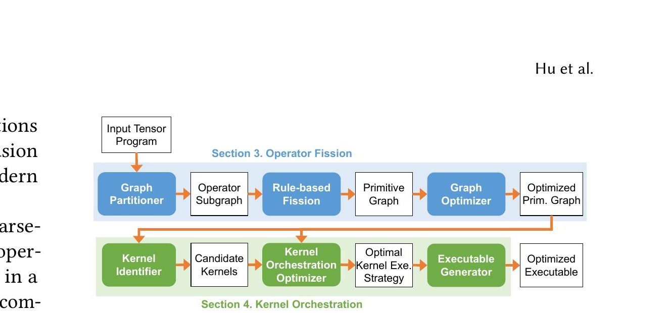 Optimal Kernel Orchestration for Tensor Programs with Korch