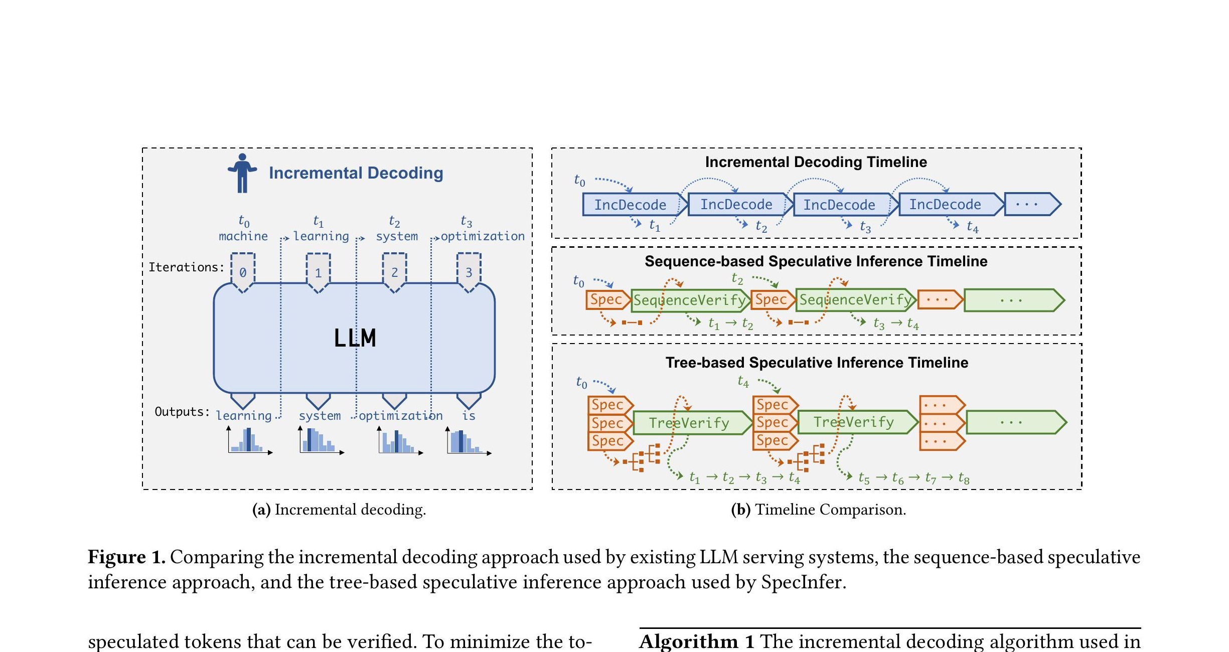 SpecInfer: Accelerating Generative Large Language Model Serving with Tree-based Speculative Inference and Verification