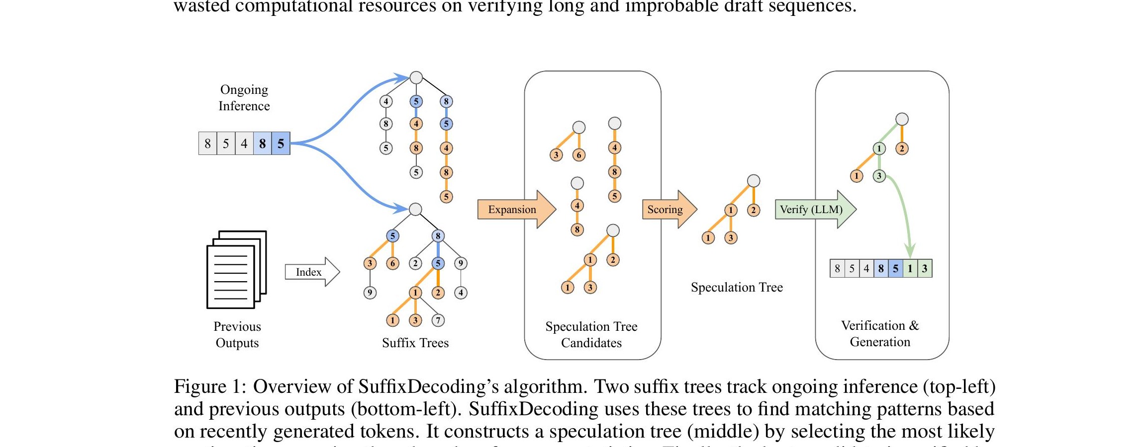 SuffixDecoding: Extreme Speculative Decoding for Emerging AI Applications